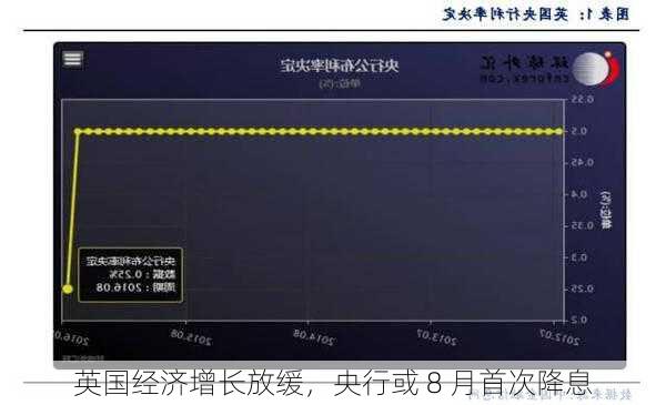 英国经济增长放缓，央行或 8 月首次降息