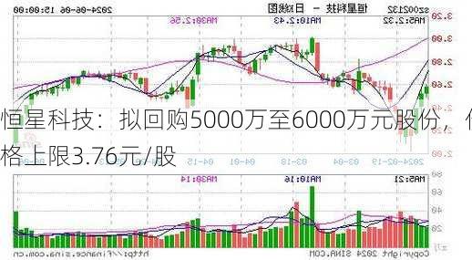 恒星科技：拟回购5000万至6000万元股份，价格上限3.76元/股