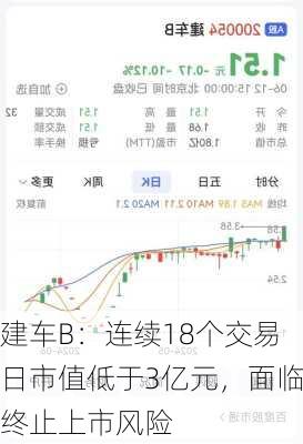 建车B：连续18个交易日市值低于3亿元，面临终止上市风险