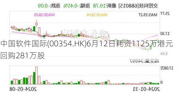 中国软件国际(00354.HK)6月12日耗资1125万港元回购281万股