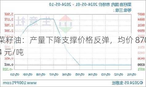 菜籽油：产量下降支撑价格反弹，均价 8704 元/吨