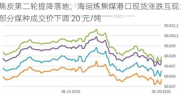 焦炭第二轮提降落地，海运炼焦煤港口现货涨跌互现：部分煤种成交价下调 20 元/吨