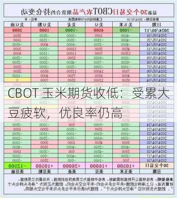 CBOT 玉米期货收低：受累大豆疲软，优良率仍高