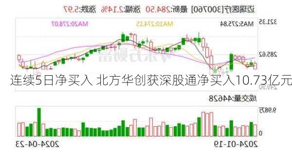 连续5日净买入 北方华创获深股通净买入10.73亿元