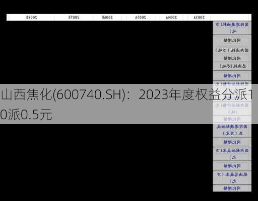 山西焦化(600740.SH)：2023年度权益分派10派0.5元