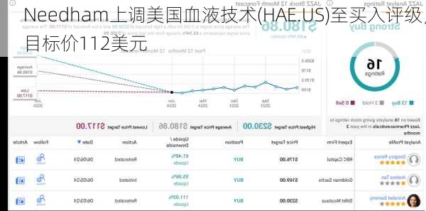 Needham上调美国血液技术(HAE.US)至买入评级，目标价112美元