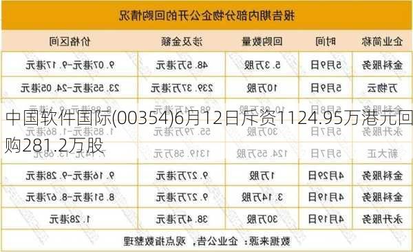 中国软件国际(00354)6月12日斥资1124.95万港元回购281.2万股