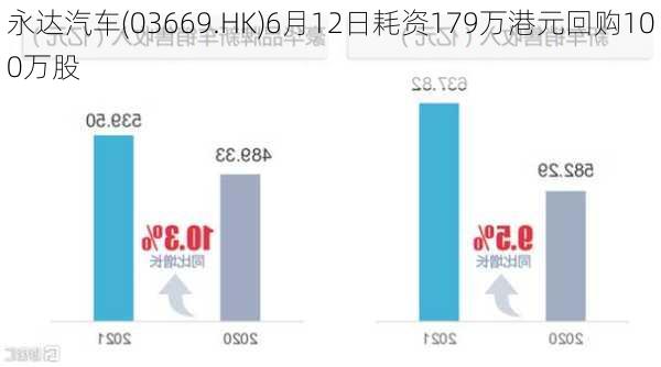 永达汽车(03669.HK)6月12日耗资179万港元回购100万股