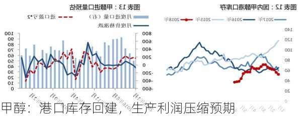 甲醇：港口库存回建，生产利润压缩预期