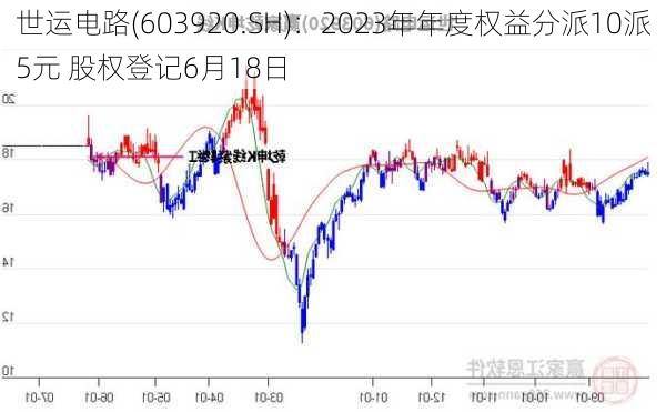 世运电路(603920.SH)：2023年年度权益分派10派5元 股权登记6月18日