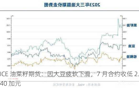 ICE 油菜籽期货：因大豆疲软下滑，7 月合约收低 2.40 加元