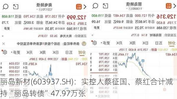 丽岛新材(603937.SH)：实控人蔡征国、蔡红合计减持“丽岛转债”47.97万张