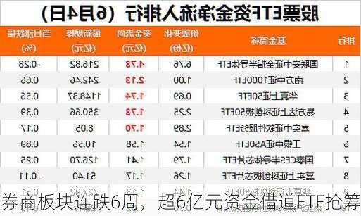 券商板块连跌6周，超6亿元资金借道ETF抢筹