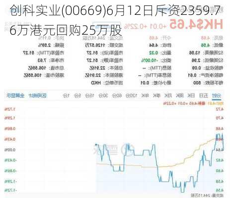 创科实业(00669)6月12日斥资2359.76万港元回购25万股