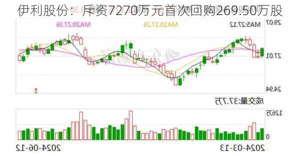 伊利股份：斥资7270万元首次回购269.50万股