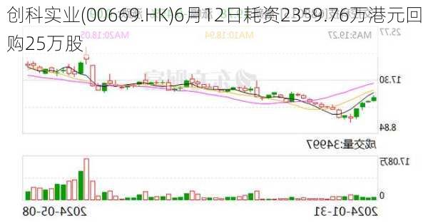 创科实业(00669.HK)6月12日耗资2359.76万港元回购25万股