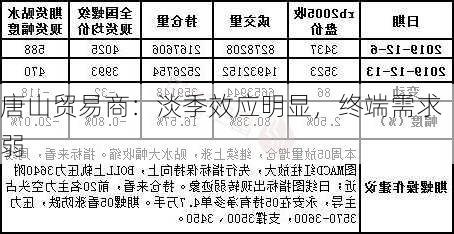 唐山贸易商：淡季效应明显，终端需求弱