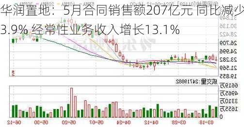 华润置地：5月合同销售额207亿元 同比减少33.9% 经常性业务收入增长13.1%