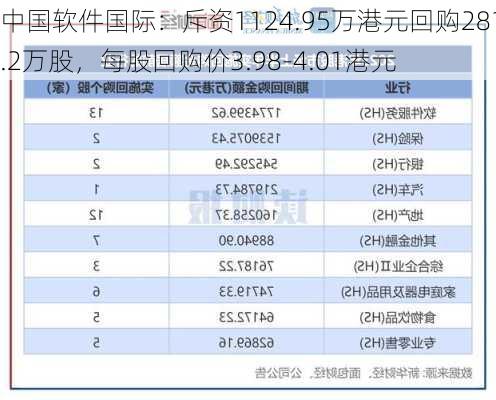 中国软件国际：斥资1124.95万港元回购281.2万股，每股回购价3.98-4.01港元