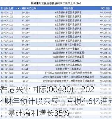 香港兴业国际(00480)：2024财年预计股东应占亏损4.6亿港元，基础溢利增长35%