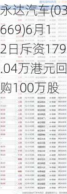 永达汽车(03669)6月12日斥资179.04万港元回购100万股