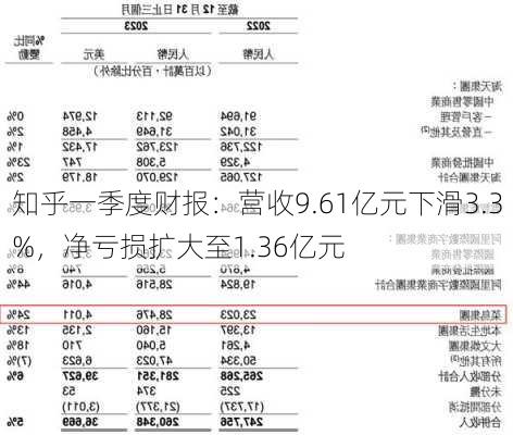 知乎一季度财报：营收9.61亿元下滑3.3%，净亏损扩大至1.36亿元