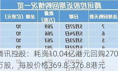 腾讯控股：耗资10.04亿港元回购270万股，每股价格369.8-376.8港元