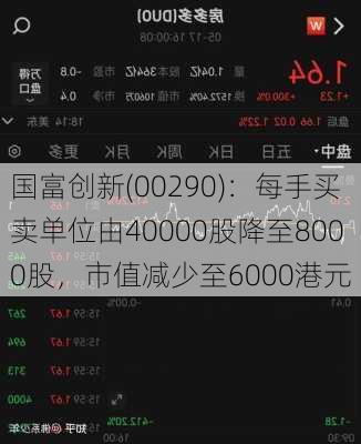 国富创新(00290)：每手买卖单位由40000股降至8000股，市值减少至6000港元