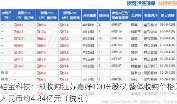 硅宝科技：拟收购江苏嘉好100%股权 整体收购价格为人民币约4.84亿元（税前）