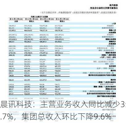 晨讯科技：主营业务收入同比减少35.7%，集团总收入环比下降9.6%