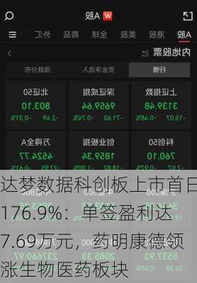 达梦数据科创板上市首日涨176.9%：单签盈利达7.69万元，药明康德领涨生物医药板块