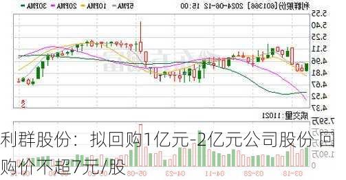 利群股份：拟回购1亿元-2亿元公司股份 回购价不超7元/股