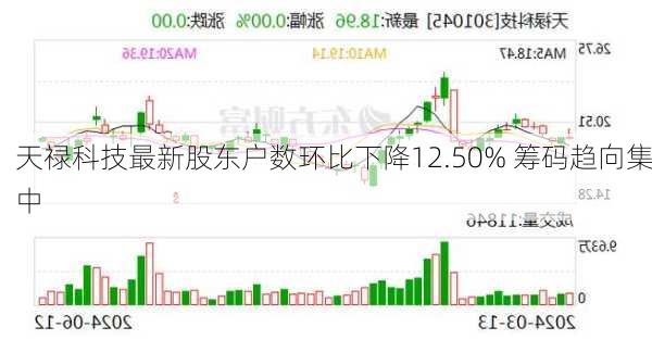 天禄科技最新股东户数环比下降12.50% 筹码趋向集中