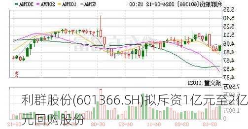 利群股份(601366.SH)拟斥资1亿元至2亿元回购股份