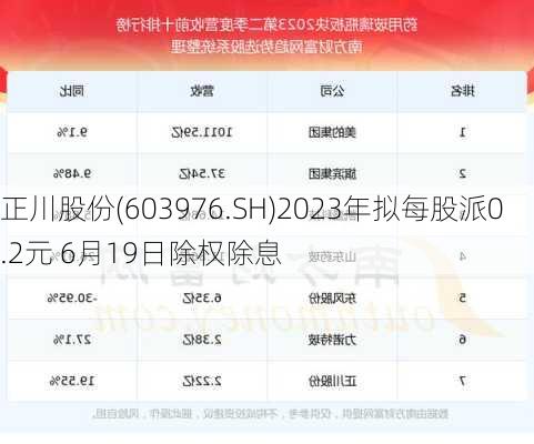 正川股份(603976.SH)2023年拟每股派0.2元 6月19日除权除息