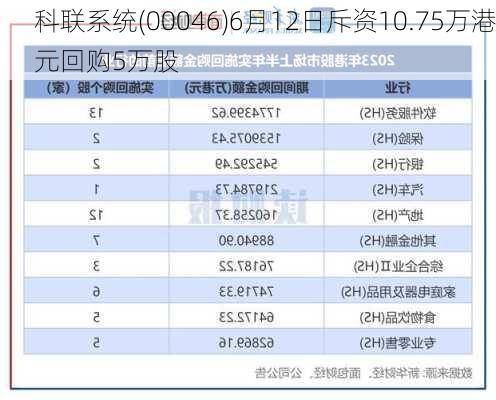 科联系统(00046)6月12日斥资10.75万港元回购5万股