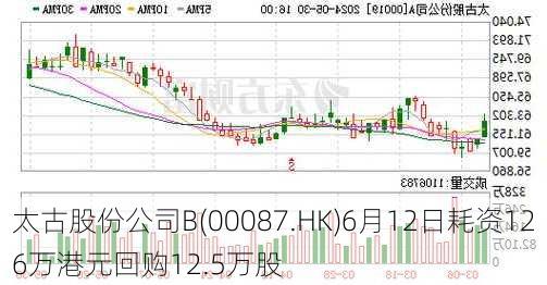 太古股份公司B(00087.HK)6月12日耗资126万港元回购12.5万股