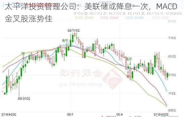 太平洋投资管理公司：美联储或降息一次，MACD 金叉股涨势佳