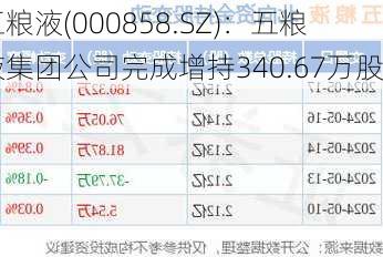 五粮液(000858.SZ)：五粮液集团公司完成增持340.67万股