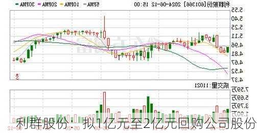 利群股份：拟1亿元至2亿元回购公司股份