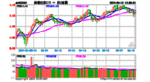 震荡市红利重获关注，煤炭领涨两市，山煤国际创历史新高，标普红利ETF（562060）收涨1%