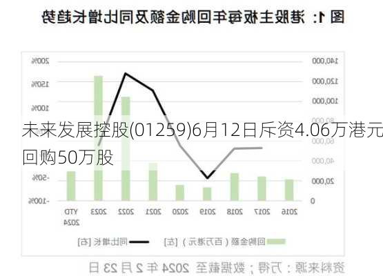 未来发展控股(01259)6月12日斥资4.06万港元回购50万股