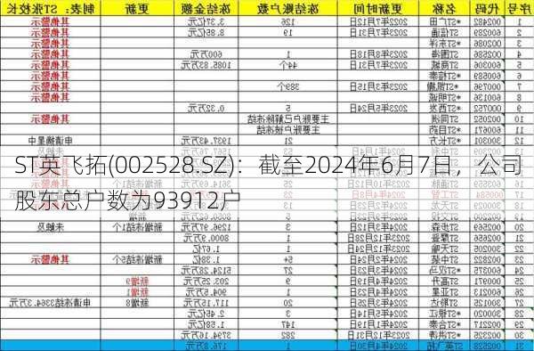 ST英飞拓(002528.SZ)：截至2024年6月7日，公司股东总户数为93912户