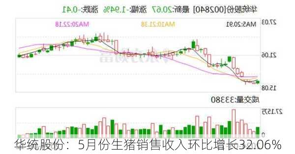 华统股份：5月份生猪销售收入环比增长32.06%