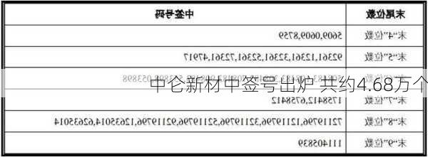 中仑新材中签号出炉 共约4.68万个