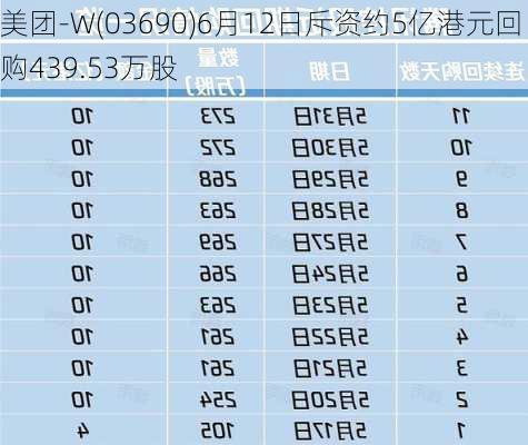 美团-W(03690)6月12日斥资约5亿港元回购439.53万股