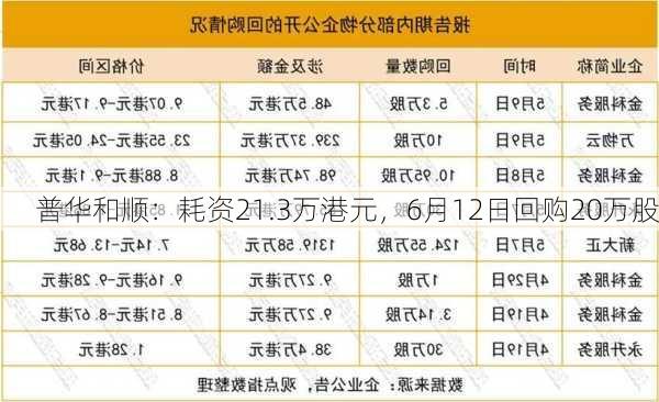 普华和顺：耗资21.3万港元，6月12日回购20万股