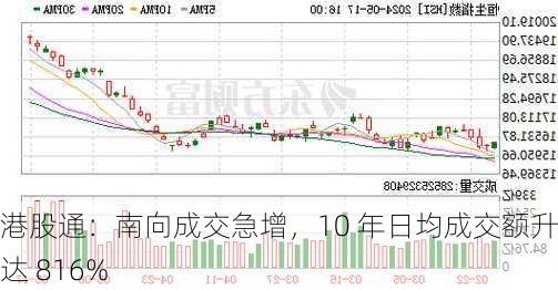 港股通：南向成交急增，10 年日均成交额升幅达 816%