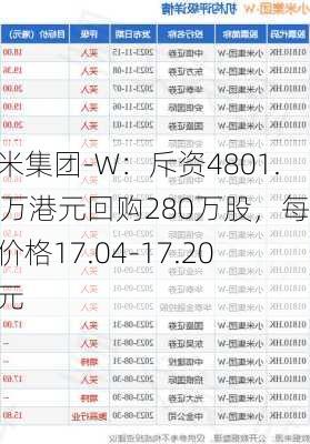 小米集团-W：斥资4801.75万港元回购280万股，每股价格17.04-17.20港元