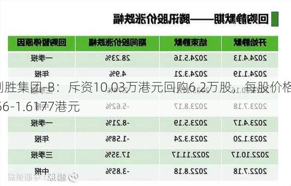 创胜集团-B：斥资10.03万港元回购6.2万股，每股价格1.56-1.6177港元